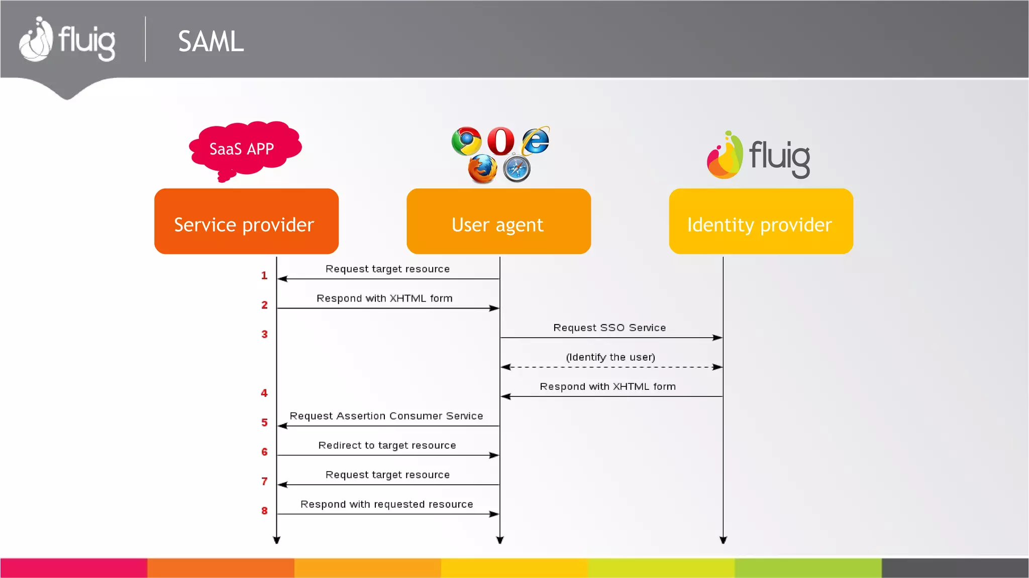 SAML
Service provider User agent Identity provider
SaaS APP
 