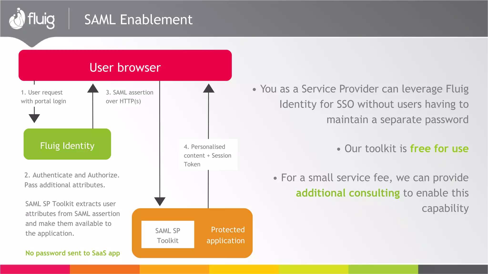 SAML SP Toolkit extracts user
attributes from SAML assertion
and make them available to
the application.
No password sent to SaaS app
2. Authenticate and Authorize.
Pass additional attributes.
SAML SP
Toolkit
3. SAML assertion
over HTTP(s)
4. Personalised
content + Session
Token
• You as a Service Provider can leverage Fluig
Identity for SSO without users having to
maintain a separate password
• Our toolkit is free for use
• For a small service fee, we can provide
additional consulting to enable this
capability
Fluig Identity
User browser
1. User request
with portal login
Protected
application
SAML Enablement
 