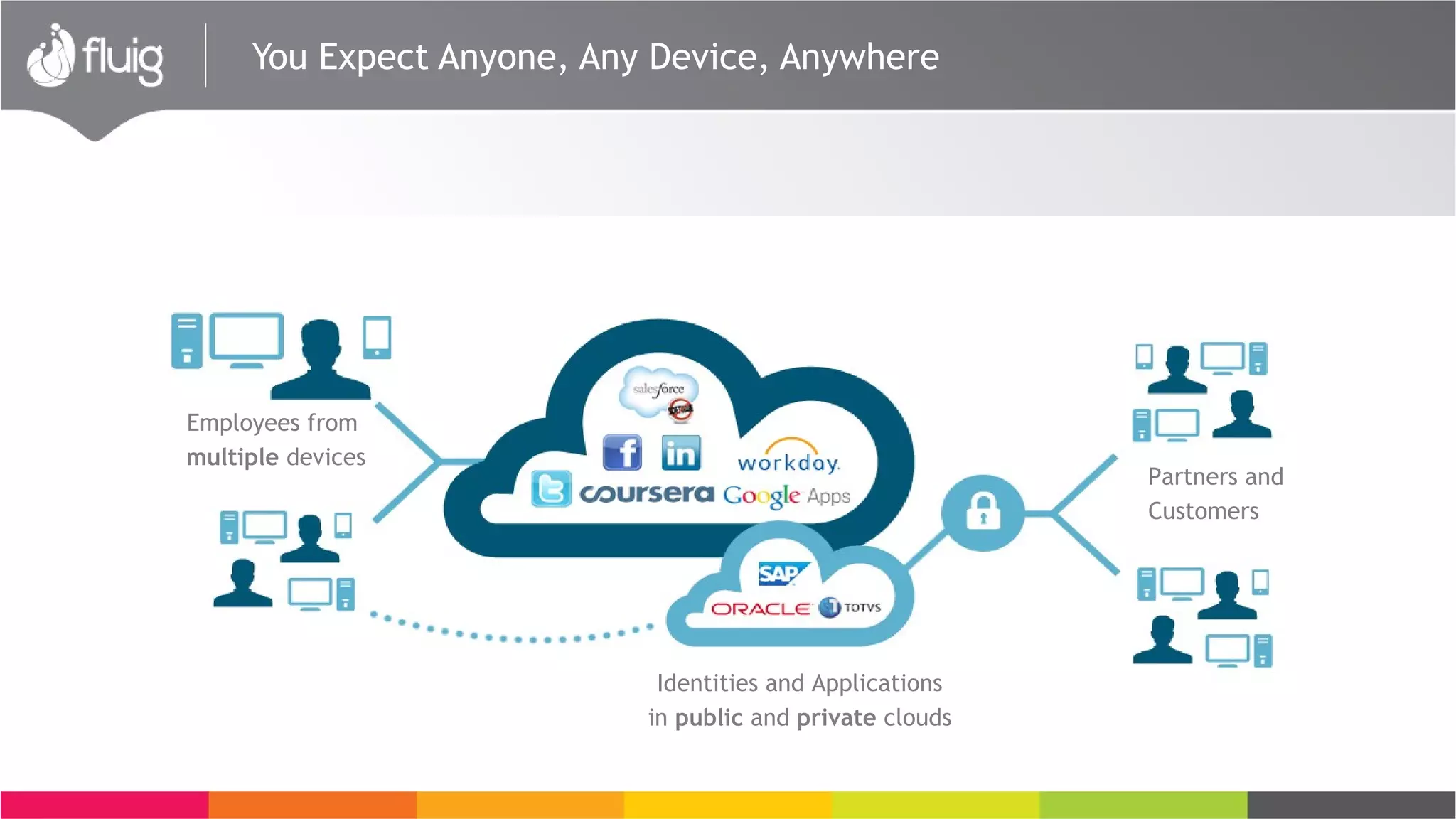 You Expect Anyone, Any Device, Anywhere
Employees from
multiple devices
Partners and
Customers
Identities and Applications
in public and private clouds
 