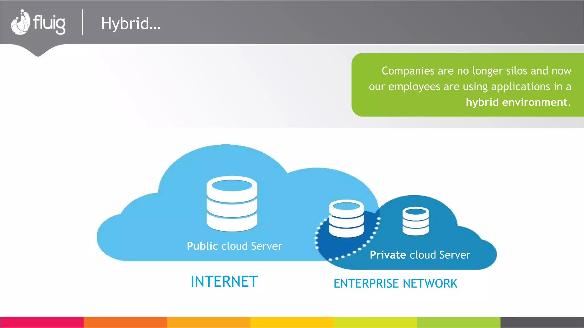 Public cloud Server
Private cloud Server
INTERNET ENTERPRISE NETWORK
Companies are no longer silos and now
our employees are using applications in a
hybrid environment.
Hybrid…
 