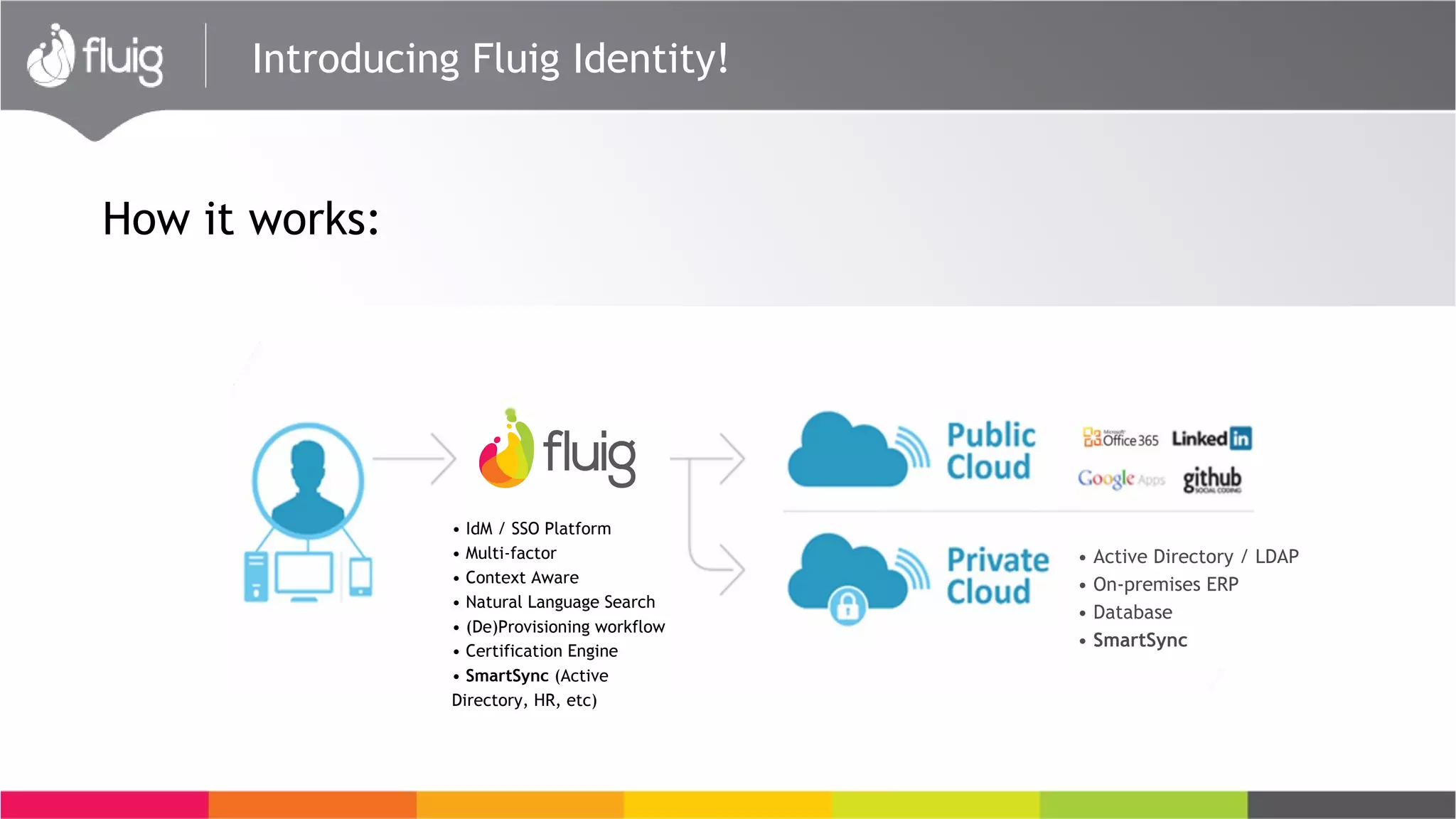 Introducing Fluig Identity!
How it works:
• IdM / SSO Platform
• Multi-factor
• Context Aware
• Natural Language Search
• (De)Provisioning workflow
• Certification Engine
• SmartSync (Active
Directory, HR, etc)
• Active Directory / LDAP
• On-premises ERP
• Database
• SmartSync
 