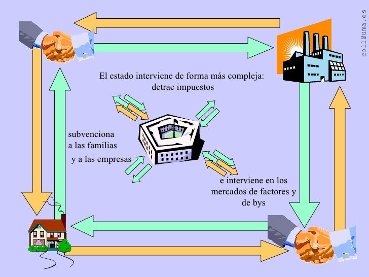 El flujo circular de la actividad económica