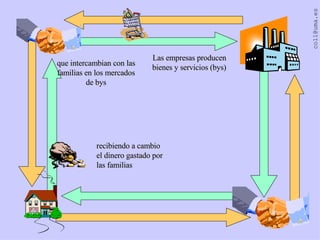 Las empresas producen bienes y servicios (bys) que intercambian con las familias en los mercados de bys recibiendo a cambio el dinero gastado por las familias 