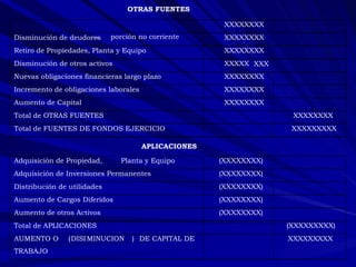 OTRAS FUENTES XXXXXXXX Disminución de deudores  – porción no corriente XXXXXXXX Retiro de Propiedades, Planta y Equipo XXXXXXXX Disminución de otros activos XXXXX XXX Nuevas obligaciones financieras largo plazo XXXXXXXX Incremento de obligaciones laborales XXXXXXXX Aumento de Capital XXXXXXXX Total de OTRAS FUENTES XXXXXXXX Total de FUENTES DE FONDOS EJERCICIO XXXXXXXXX APLICACIONES Adquisición de Propiedad, Planta y Equipo (XXXXXXXX) Adquisición de Inversiones Permanentes (XXXXXXXX) Distribución de utilidades (XXXXXXXX) Aumento de Cargos Diferidos (XXXXXXXX) Aumento de otros Activos (XXXXXXXX) Total de APLICACIONES (XXXXXXXXX) AUMENTO O  ( DISI MINUCION ) DE CAPITAL DE  TRABAJO XXXXXXXXX 