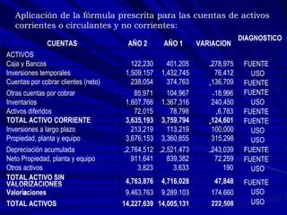 Aplicación de la fórmula prescrita para las cuentas de activos corrientes o circulantes y no corrientes: DIAGNOSTICO CUENTAS AÑO 2 AÑO 1 VARIACION ACTIVOS Caja y Bancos 122,230 401,205 - 278,975 FUENTE Inversiones temporales 1,509,157 1,432,745 76,412 USO Cuentas por cobrar clientes (neto) 238,054 374,763 - 136,709 FUENTE Otras cuentas por cobrar 85,971 104,967 - 18,9 96 FUENTE Inventarios 1,607,766 1,367,316 240,450 USO Activos diferidos 72,015 78,798 - 6,783 FUENTE TOTAL ACTIVO CORRIENTE 3,635,193 3,759,794 - 124,601 FUENTE Inversiones a largo plazo 213,219 113,219 100,000 USO Propiedad, planta y equipo 3,676,153 3 ,360,855 315,298 USO Depreciación acumulada - 2,764,512 - 2,521,473 - 243,039 FUENTE Neto Propiedad, planta y equipo 911,641 839,382 72,259 FUENTE Otros activos 3,823 3,633 190 USO TOTAL ACTIVO SIN  VALORIZACIONES 4,763,876 4,716,028 47,848 FUENTE Valoriz aciones 9,463,763 9,289,103 174,660 USO TOTAL ACTIVOS 14,227,639 14,005,131 222,508 USO 