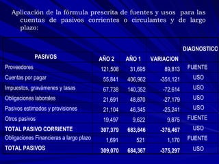 Aplicación de la fórmula prescrita de fuentes y usos  para las cuentas de pasivos corrientes o circulantes y de largo plazo: DIAGNOSTICO PASIVOS  AÑO 2 AÑO 1 VARIACION Proveedores 121,508 31,695 89,813 FUENTE Cuentas por pagar 55,841 406,962 - 351,121 USO Impuestos, gravámenes y tasas 67,738 140,352 - 72,614 USO Obligaciones laborales 21,691 48,870 - 27,179 USO Pasivos estimados y provisiones 21,104 46,345 - 25,241 US O Otros pasivos 19,497 9,622 9,875 FUENTE TOTAL PASIVO CORRIENTE 307,379 683,846 - 376,467 USO Obligaciones Financieras a largo plazo 1,691 521 1,170 FUENTE TOTAL PASIVOS 309,070 684,367 - 375,297 USO 