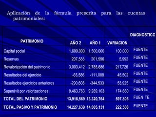 Aplicación de la fórmula prescrita para las cuentas patrimoniales: DIAGNOSTICO PATRIMONIO AÑO 2 AÑO 1 VARIACION Capital social 1,600,000 1,500,000 100,000 FUENTE Reservas 207,588 201,596 5,992 FUENTE Revalorización del patrimonio 3,003,412 2,785,686 217 ,726 FUENTE Resultados del ejercicio - 65,586 - 111,088 45,502 FUENTE Resultados ejercicios anteriores - 290,608 - 344,533 53,925 FUENTE Superávit por valorizaciones 9,463,763 9,289,103 174,660 FUENTE TOTAL DEL PATRIMONIO 13,918,569 13,320,764 597,805 FUEN TE TOTAL PASIVO Y PATRIMONIO 14,227,639 14,005,131 222,508 FUENTE 