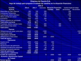 Cuentas Año 2 Año 1 VARIACIONES Activos Fuentes Usos Act Corriente Pas Corriente Disponible en Caja y Bancos 365 129 236 236 Inversiones Temporales 1250 860 390 390 Cuentas por cobrar (clientes) 3860 2680 1180 1180 Otras cuentas por cobrar 315 392 -77 -77 Inventarios 1904 1640 264 264 Gastos pagados por anticipado 125 110 15 15 Total activo corriente 7819 5811 Propiedad, planta y equipo (neto) 6100 5120 980 980 Otros activos largo plazo 1150 650 500 500 Total activo  15069 11581 Pasivos Obligaciones por pagar corto plazo -2000 -1000 -1000 -1000 Cuentas por pagar  -1260 -1640 380 380 Total pasivo corriente -3260 -2640 Obligaciones a largo plazo -6000 -4000 -2000 -2000 Total del pasivo -9260 -6640 Patrimonio Capital social -3000 -2500 -500 -500 Reservas -533 -510 -23 -23 Revalorización del patrimonio -980 -865 -115 -115 Utilidades de ejercicios anteriores -506 -566 60 60 Utilidad del presente ejercicio -790 -500 -290 -290 Total del patrimonio -5809 -4941 Total pasivo y patrimonio -15069 -11581 Cuadre de variaciones 0 -2868 1480 2008 -620 Aumento o disminución Capital  de Trabajo 1388 -1388 Sumas iguales -2868 2868 2008 -2008 Empresa de Caucho S.A. Hoja de trabajo para preparar el estado de cambios en la situación financiera Año 2 Situación Financiera Cambios Capital de Trabajo 