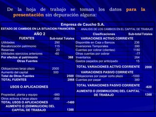 De la hoja de trabajo se toman los datos  para la presentación  sin depuración alguna: Clasificaciones Sub-total Totales FUENTES Sub-total Totales VARIACIONES ACTIVO CORRIENTE Utilidades 290 Disponible en Caja y Bancos 236 Revalorización patrimonio 115 Inversiones Temporales 390 Reservas 23 Cuentas por cobrar (clientes) 1180 Utilidades ejercicios anteriores -60 Otras cuentas por cobrar -77 Por efectos al patrimonio 368 Inventarios 264 Otras Fuentes Gastos pagados por anticipado 15 Obligaciones largo plazo 2000 TOTAL VARIACIONES ACTIVO CORRIENTE 2008 Aumento del capital 500 VARIACIONES PASIVO CORRIENTE Total de Otras Fuentes 2500 Obligaciones por pagar corto plazo -1000 TOTAL FUENTES  2868 Cuentas por pagar  380 USOS O APLICACIONES TOTAL VARIACIONES PASIVO CORRIENTE -620 Propiedad, planta y equipo -980 AUMENTO O (DISMINUCION) DEL CAPITAL  DE TRABAJO 1388 Otros activos a largo plazo -500 TOTAL USOS O APLICACIONES -1480 AUMENTO O (DISMINUCION) DEL  CAPITAL DE TRABAJO 1388 AÑO 2  ANALISIS DE LOS CAMBIOS EN EL CAPITAL DE TRABAJO Empresa de Caucho S.A. ESTADO DE CAMBIOS EN LA SITUACION FINANCIERA 