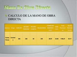  CALCULO DE LA MANO DE OBRA
DIRECTA
Nómina Cargo SUELDO
DÉCIMO
TERCERO
DÉCIMO
CUARTO
VACACIONES
FONDO DE
RESERVA
8.33%
IESS
9.45%
Total
Provision
es
Aporte
Patronal
11.52%
Carlos
Flores
Cociner
o
340 340 85 340 28.97 34.96 1186,47 39.17
 