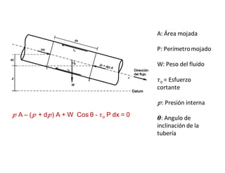 A:	Área	mojada
P:	Perímetro	mojado
W:	Peso	del	fluido
𝜏o =	Esfuerzo	
cortante
𝓅:	Presión	interna
𝜽:	Angulo	de	
inclinación	de	la	
tubería
𝓅 A – (𝓅 + d𝓅) A + W Cos θ - 𝜏o P dx = 0
 