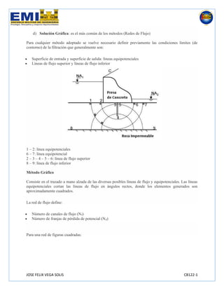 JOSE FELIX VEGA SOLIS C8122-1
d) Solución Gráfica: es el más común de los métodos (Redes de Flujo)
Para cualquier método adoptado se vuelve necesario definir previamente las condiciones límites (de
contorno) de la filtración que generalmente son:
• Superficie de entrada y superficie de salida: líneas equipotenciales
• Líneas de flujo superior y líneas de flujo inferior
1 – 2: línea equipotenciales
6 – 7: línea equipotencial
2 – 3 – 4 – 5 – 6: línea de flujo superior
8 – 9: línea de flujo inferior
Método Gráfico
Consiste en el trazado a mano alzada de las diversas posibles líneas de flujo y equipotenciales. Las líneas
equipotenciales cortan las líneas de flujo en ángulos rectos, donde los elementos generados son
aproximadamente cuadrados.
La red de flujo define:
• Número de canales de flujo (Nf)
• Número de franjas de pérdida de potencial (Nd)
Para una red de figuras cuadradas:
 