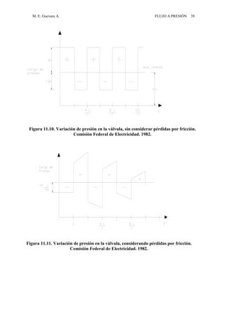 M. E. Guevara A. FLUJO A PRESIÓN 39
Figura 11.10. Variación de presión en la válvula, sin considerar pérdidas por fricción.
Comisión Federal de Electricidad. 1982.
Figura 11.11. Variación de presión en la válvula, considerando pérdidas por fricción.
Comisión Federal de Electricidad. 1982.
 