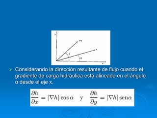 Considerando la dirección resultante de flujo cuando el
gradiente de carga hidráulica está alineado en el ángulo
α desde el eje x.

 