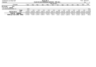 Condominio Los Inkas Golf
Tesorería
Concepto

Ene

Año de pago
2011
Centro de costo JUEGOS
JUEG./MANTENIMIENTO/SERV. CO

Total
Total por año de

Fecha

Anexo N° 3

08/02/2014

FLUJO DE CAJA (INGRESOS-EGRESOS) - AÑO 2011

2011

Total de EGRESO
Saldo por mes (ING - EGR):

Feb

Mar

Abr

May

-24.00
-24.00

0.00

0.00

0.00

0.00

-9,165.84

-8,745.68

-9,799.51

-9,440.12

-9,165.84

-8,745.68

-9,799.51

2,745.98

-433.08

1,140.49

Mes de pago
Jun
Jul

0.00

Pag.:

Ago

Set

Oct

0.00

0.00

0.00

-9,221.85

0.00
-8,501.27 -10,810.95

-9,197.99

-9,795.90

-8,367.55

-9,440.12

-9,221.85

-8,501.27 -10,810.95

-9,197.99

-9,795.90

-8,367.55

-1,099.52

-542.35

2,652.01

-1,682.90

444.45

518.73

324.05

Nov

0.00

Dic

0.00

3

Total

-24.00
-24.00

-9,948.00 -12,322.20 -115,316.86
-9,948.00 -12,322.20 -115,316.86
-1,178.00

-1,895.20

994.66

 