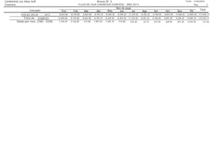 21/03/2015Anexo N° 3
Ene Feb Mar Abr May Jun Jul Ago Set Oct Nov Dic Total
Condominio Los Inkas Golf
Tesorería
Fecha
Pag.: 3
Mes de pago
Concepto
FLUJO DE CAJA (INGRESOS-EGRESOS) - AÑO 2013
-8,634.68 -8,145.80 -8,822.80 -8,793.10 -8,269.30 -8,394.20 -11,270.40 -8,452.25 -9,760.05 -8,891.05 -9,206.20 -13,005.30 -111,645.132013Total por año de
Total de EGRESO -12,059.68 -8,145.80 -8,822.80 -8,793.10 -8,269.30 -8,394.20 -11,270.40 -8,452.25 -9,760.05 -8,891.05 -9,206.20 -13,005.30 -115,070.13
Saldo por mes (ING - EGR): -1,330.30 2,166.00 -572.80 1,897.50 1,295.70 515.80 -525.40 22.75 -215.05 628.95 -291.20 -3,470.30 121.65
 