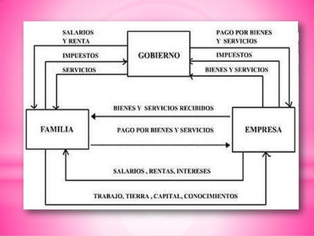 Flujo Circular Macroeconomia