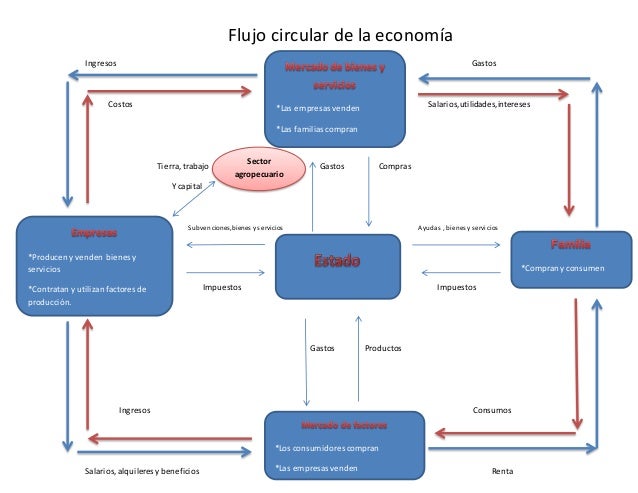 Flujo circular de la economía