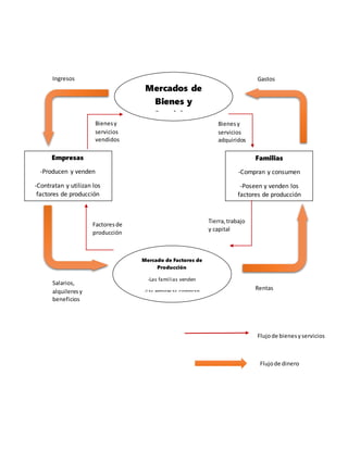 Mercados de
Bienes y
Servicios
Mercado de Factores de
Producción
-Las familias venden
-Las empresas compran
Empresas
-Producen y venden
-Contratan y utilizan los
factores de producción
Familias
-Compran y consumen
-Poseen y venden los
factores de producción
GastosIngresos
Salarios,
alquileresy
beneficios
Rentas
Bienesy
servicios
vendidos
Factoresde
producción
Tierra,trabajo
y capital
Bienesy
servicios
adquiridos
Flujode dinero
Flujode bienesyservicios
 