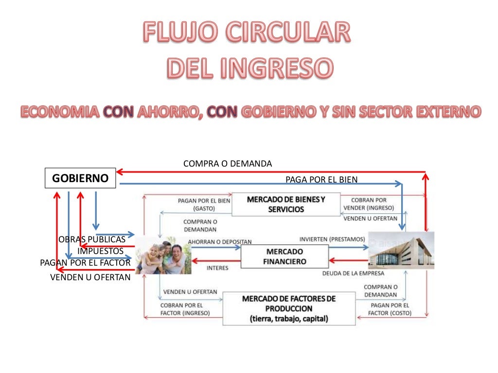 Flujo Circular De La Renta Explicacion Flujo circular de la economia