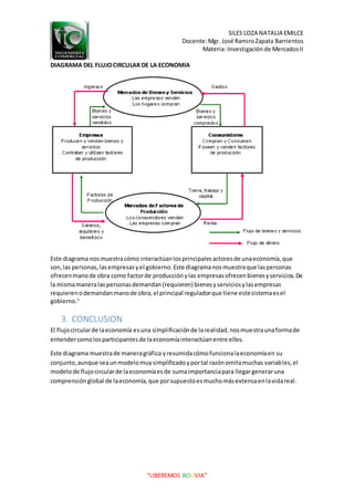 SILES LOZA NATALIA EMILCE
Docente:Mgr. José RamiroZapata Barrientos
Materia: Investigaciónde MercadosII
“LIBEREMOS BOLIVIA”
DIAGRAMA DEL FLUJOCIRCULAR DE LA ECONOMIA
Este diagrama nosmuestracómo interactúanlosprincipalesactoresde unaeconomía,que
son,las personas,lasempresasyel gobierno.Este diagramanosmuestraque laspersonas
ofrecenmanode obra como factorde producciónylas empresasofrecenbienesyservicios.De
la mismamaneralaspersonasdemandan(requieren) bienesyserviciosylasempresas
requierenodemandanmanode obra,el principal reguladorque tiene estesistemaesel
gobierno.5
3. CONCLUSION
El flujocircularde laeconomía esuna simplificaciónde larealidad,nosmuestraunaformade
entendercomolosparticipantesde laeconomíainteractúanentre ellos.
Este diagrama muestrade maneragráfica yresumidacómofuncionalaeconomíaen su
conjunto,aunque seaunmodelomuysimplificadoyportal razónomitamuchas variables,el
modelode flujocircularde laeconomíaesde sumaimportanciapara llegargeneraruna
comprensiónglobal de laeconomía,que porsupuestoesmuchomásextensaenlavidareal.
 