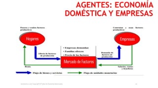 AGENTES: ECONOMÍA
DOMÉSTICA Y EMPRESAS
Economics is all, Copyright © Todos los Derechos Reservados. 10
 