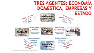 TRES AGENTES: ECONOMÍA
DOMÉSTICA, EMPRESAS Y
ESTADO
Economics is all, Copyright © Todos los Derechos Reservados. 13
 