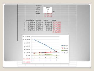 Prestamo 1
                        Kapital          10000
                        Interes           12%
                        Plazo               5       años
                        CUOTA         S/. -2,774.10
                                      S/. -2,774.10

      Nuevo Capita      Amortizar Interes         Cuota
  1     S/. 10,000.00    S/. 1,574.10 S/. 1,200.00 S/. -2,774.10
  2      S/. 8,425.90    S/. 1,762.99 S/. 1,011.11 S/. -2,774.10
  3      S/. 6,662.91    S/. 1,974.55   S/. 799.55 S/. -2,774.10
  4      S/. 4,688.37    S/. 2,211.49   S/. 562.60 S/. -2,774.10
  5      S/. 2,476.87    S/. 2,476.87   S/. 297.22 S/. -2,774.10
                                                  S/. -13,870.49


S/. 12,000.00

S/. 10,000.00

 S/. 8,000.00

 S/. 6,000.00                                                      Series1
                                                                   Series2
 S/. 4,000.00
                                                                   Series3
 S/. 2,000.00                                                      Series4

      S/. 0.00
                  1           2        3        4          5
S/. -2,000.00

S/. -4,000.00
 