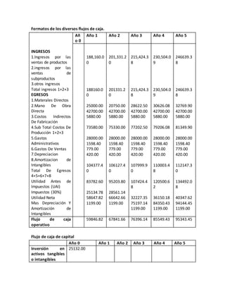 Formatos de los diversos flujos de caja. 
INGRESOS 
1.Ingresos por las 
ventas de productos 
2.ingresos por las 
ventas de 
subproductos 
3.otros ingresos 
Total ingresos 1+2+3 
EGRESOS 
1.Materales Directos 
2.Mano De Obra 
Directa 
3.Costos Indirectos 
De Fabricación 
4.Sub Total Costos De 
Producción 1+2+3 
5.Gastos 
Administrativos 
6.Gastos De Ventas 
7.Depreciacion 
8.Amortizacion de 
Intangibles 
Total De Egresos 
4+5+6+7+8 
Utilidad Antes de 
Impuestos (UAI) 
Impuestos (30%) 
Utilidad Neta 
Mas Depreciación Y 
Amortización de 
Intangibles 
Añ 
o 0 
Año 1 Año 2 Año 3 Año 4 Año 5 
188,160.0 
0 
188160.0 
0 
25000.00 
42700.00 
5880.00 
73580.00 
28000.00 
1598.40 
779.00 
420.00 
104377.4 
0 
83782.60 
25134.78 
58647.82 
1199.00 
201,331.2 
0 
201331.2 
0 
20750.00 
42700.00 
5880.00 
75330.00 
28000.00 
1598.40 
779.00 
420.00 
106127.4 
0 
95203.80 
28561.14 
66642.66 
1199.00 
215,424.3 
8 
215,424.3 
8 
28622.50 
42700.00 
5880.00 
77202.50 
28000.00 
1598.40 
779.00 
420.00 
107999.9 
0 
107424.4 
8 
32227.35 
75197.14 
1199.00 
230,504.0 
9 
230,504.0 
9 
30626.08 
42700.00 
5880.00 
79206.08 
28000.00 
1598.40 
779.00 
420.00 
110003.4 
8 
120500.6 
2 
36150.18 
84350.43 
1199.00 
246639.3 
8 
246639.3 
8 
32769.90 
42700.00 
5880.00 
81349.90 
28000.00 
1598.40 
779.00 
420.00 
112147.3 
0 
134492.0 
8 
40347.62 
94144.45 
1199.00 
Flujo de caja 
operativo 
59846.82 67841.66 76396.14 85549.43 95343.45 
Flujo de caja de capital 
Año 0 Año 1 Año 2 Año 3 Año 4 Año 5 
Inversión en 
activos tangibles 
o intangibles 
25132.00 
 