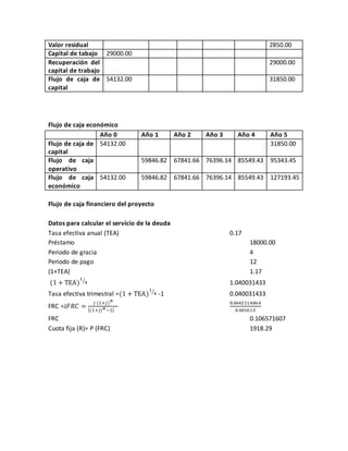 Valor residual 2850.00 
Capital de tabajo 29000.00 
Recuperación del 
capital de trabajo 
29000.00 
Flujo de caja de 
capital 
54132.00 31850.00 
Flujo de caja económico 
Año 0 Año 1 Año 2 Año 3 Año 4 Año 5 
Flujo de caja de 
capital 
54132.00 31850.00 
Flujo de caja 
operativo 
59846.82 67841.66 76396.14 85549.43 95343.45 
Flujo de caja 
económico 
54132.00 59846.82 67841.66 76396.14 85549.43 127193.45 
Flujo de caja financiero del proyecto 
Datos para calcular el servicio de la deuda 
Tasa efectiva anual (TEA) 0.17 
Préstamo 18000.00 
Periodo de gracia 4 
Periodo de pago 12 
(1+TEA) 1.17 
(1 + TEA) 
1 
⁄4 1.040031433 
Tasa efectiva trimestral =(1 + TEA) 
1 
⁄4 -1 0.040031433 
FRC =J퐹푅퐶 = 푗 (1+푗)푁 
[(1+푗)푁 −1] 
0.0642114864 
0.601613 
FRC 0.106571607 
Cuota fija (R)= P (FRC) 1918.29 
 