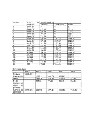 periodo Saldo de 
préstamo 
Servicio de deuda 
intereses Amortización Cuota 
0 18000.00 0 0 0 
1 18000.00 720.57 0 720.57 
2 18000.00 720.57 0 720.57 
3 18000.00 720.57 0 720.57 
4 18000.00 720.57 0 720.57 
5 16802.28 720.57 1197.72 1918.29 
6 15556.61 672.62 1245.67 1918.29 
7 14261.07 622.75 1295.54 1918.29 
8 12913.67 570.89 1347.40 1918.29 
9 11512.34 516.95 1401.34 1918.29 
10 10054.90 460.86 1457.43 1918.29 
11 8539.13 402.52 1515.78 1918.29 
12 6962.67 341.83 1576.46 1918.29 
13 5323.11 278.73 1639.56 1918.29 
14 3617.91 213.09 1705.20 1918.29 
15 8444.45 144.83 1773.43 1918.29 
16 0.00 73.84 1844.45 1918.29 
Servicio de deuda 
Año 0 Año 1 Año 2 Año 3 Año 4 
Préstamo 18000.00 
Amortización 5086.33 5951.00 6962.67 
Interés 2882.26 2586.83 1722.15 710.48 
Efecto 
864.68 776.05 516.65 213.15 
tributario del 
interés del 
préstamo 
SERVICIO DE 
LA DEUDA 
18000.00 2017.58 6897.11 7156.51 7460.01 
 