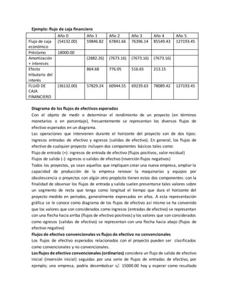 Ejemplo: flujo de caja financiero 
Año 0 Año 1 Año 2 Año 3 Año 4 Año 5 
Flujo de caja 
económico 
(54132.00) 59846.82 67841.66 76396.14 85549.43 127193.45 
Préstamo 18000.00 
Amortización 
+ intereses 
(2882.26) (7673.16) (7673.16) (7673.16) 
Efecto 
tributario del 
interés 
864.68 776.05 516.65 213.15 
FLUJO DE 
CAJA 
FINANCIERO 
(36132.00) 57829.24 60944.55 69239.63 78089.42 127193.45 
Diagrama de los flujos de efectivos esperados 
Con el objeto de medir o determinar el rendimiento de un proyecto (en términos 
monetarios o en porcentaje), frecuentemente se representan los diversos flujos de 
efectivo esperados en un diagrama. 
Las operaciones que intervienen durante el horizonte del proyecto son de dos tipos: 
ingresos entradas de efectivo y egresos (salidas de efectivo). En general, los flujos de 
efectivo de cualquier proyecto incluyen dos componentes básicos tales como: 
Flujo de entrada (+): ingresos de entrada de efectivo (flujos positivos, valor residual) 
Flujos de salida (-): egresos o salidas de efectivo (inversión flujos negativos) 
Todos los proyectos, ya sean aquellos que impliquen crear una nueva empresa, ampliar la 
capacidad de producción de la empresa renovar la maquinarias y equipos por 
obsolescencia o proyectos con algún otro propósito tienen estos dos componentes: con la 
finalidad de observar los flujos de entrada y salida suelen presentarse tales valores sobre 
un segmento de recta que tenga como longitud el tiempo que dura el horizonte del 
proyecto medido en periodos, generalmente expresados en años. A esta representación 
gráfica se le conoce como diagrama de los flujos de efectivo así mismo se ha convenido 
que los valores que son considerados como ingresos (entradas de efectivo) se representan 
con una flecha hacia arriba (flujos de efectivo positivos) y los valores que son considerados 
como egresos (salidas de efectivo) se representan con una flecha hacia abajo (flujos de 
efectivo negativo) 
Flujos de efectivo convencionales vs flujos de efectivo no convencionales 
Los flujos de efectivo esperados relacionados con el proyecto pueden ser clasificados 
como convencionales y no convencionales. 
Los flujos de efectivo convencionales (ordinarios) considera un flujo de salida de efectivo 
inicial (inversión inicial) seguidas por una serie de flujos de entradas de efectivo, por 
ejemplo; una empresa, podría desembolsar s/. 15000.00 hoy y esperar como resultado 
 