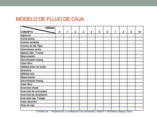 MODELO DE FLUJO DE CAJA 
CONCEPTO 
PERIODO 
0 1 2 3 4 5 6 7 8 9 10 
Ingresos 
Venta Activo 
Costos variables 
Costos de fab. Fijos 
Comisiones venta 
Gastos adm. Y venta 
Depreciación 
Amortización intang. 
Valor libro 
Utilidad antes de impto 
Impuesto 
Utilidad neta 
Depreciación 
Amortización intang. 
Valor libro 
Inversión inicial 
Inversión de reemplazo 
Inversión de Ampliación 
Inversión cap. Trabajo 
Valor desecho 
Flujo de caja 
Tomado de : Preparación y Evaluación de proyectos. Nassir Y Reinaldo Sapag Chain. 
 