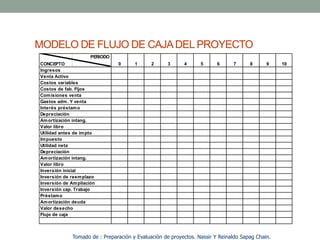 MODELO DE FLUJO DE CAJA DEL PROYECTO 
CONCEPTO 
PERIODO 
0 1 2 3 4 5 6 7 8 9 10 
Ingresos 
Venta Activo 
Costos variables 
Costos de fab. Fijos 
Comisiones venta 
Gastos adm. Y venta 
Interés préstamo 
Depreciación 
Amortización intang. 
Valor libro 
Utilidad antes de impto 
Impuesto 
Utilidad neta 
Depreciación 
Amortización intang. 
Valor libro 
Inversión inicial 
Inversión de reemplazo 
Inversión de Ampliación 
Inversión cap. Trabajo 
Préstamo 
Amortización deuda 
Valor desecho 
Flujo de caja 
Tomado de : Preparación y Evaluación de proyectos. Nassir Y Reinaldo Sapag Chain. 
 