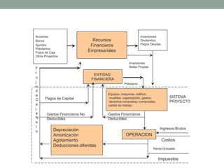 Acciones 
Bonos 
Aportes 
Préstamos 
Flujos de Caja 
Otros Proyectos 
Recursos 
Financieros 
Empresariales 
Inversiones 
Dividendos 
Pagos Deudas 
ENTIDAD 
FINANCIERA 
Inversiones 
Netas Propias 
Equipos, maquinas, edificio, 
muebles, organización, gastos, 
derechos mineralesy comerciales, 
capital de trabajo. 
Pagos de Capital 
Depreciación 
Amortización 
Agotamiento 
Deducciones diferidas 
OPERACION 
Ingresos Brutos 
Costos 
Renta Gravable 
Impuestos 
F 
l 
u 
j 
o 
d 
e 
C 
a 
j 
a 
N 
e 
t 
o 
Gastos Financieros No 
Deducibles 
Préstamo 
Gastos Financieros 
Deducibles 
SISTEMA 
PROYECTO 
 