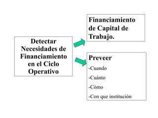 Financiamiento
de Capital de
Trabajo.
Detectar
Necesidades de
Financiamiento
en el Ciclo
Operativo
Preveer
-Cuando
-Cuánto
-Cómo
-Con que institución
 