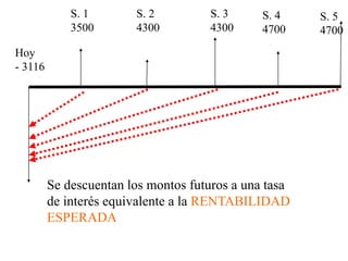 S. 1
3500
S. 2
4300
S. 3
4300
Se descuentan los montos futuros a una tasa
de interés equivalente a la RENTABILIDAD
ESPERADA
S. 4
4700
S. 5
4700
Hoy
- 3116
 
