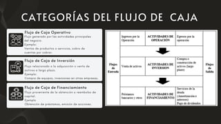 Flujo generado por las actividades principales
del negocio.
Ejemplo:
Ventas de productos o servicios, cobro de
cuentas por cobrar.
Flujo relacionado a la adquisición o venta de
activos a largo plazo.
Ejemplo:
Compra de equipos, inversiones en otras empresas.
Flujo de Caja de Inversión
Flujo proveniente de la obtención o reembolso de
capital.
Ejemplo
Obtención de préstamos, emisión de acciones.
Flujo de Caja de Financiamiento
Flujo de Caja Operativo
 