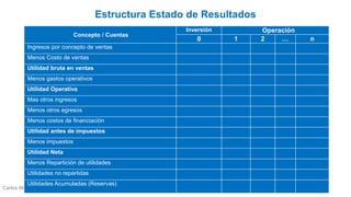 Carlos Mario Morales C © 2019
Concepto / Cuentas
Inversión Operación
0 1 2 … n
Ingresos por concepto de ventas
Menos Costo de ventas
Utilidad bruta en ventas
Menos gastos operativos
Utilidad Operativa
Mas otros ingresos
Menos otros egresos
Menos costos de financiación
Utilidad antes de impuestos
Menos impuestos
Utilidad Neta
Menos Repartición de utilidades
Utilidades no repartidas
Utilidades Acumuladas (Reservas)
Estructura Estado de Resultados
 