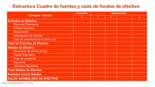Carlos Mario Morales C © 2019
Concepto / Cuentas
Inversión Operacional
0 1 2 … n
Entradas de Efectivo
Recursos Financieros
Utilidad Operativa
Depreciación
Amortización de diferidos
Valor de salvamento en el último año
Total de Entradas de Efectivo
Salidas de Efectivo
Incremento de activos totales
Costos financieros
Pago de prestamos
Impuestos
Utilidades Repartidas
Total Salidas de Efectivo
Entradas menos Salidas
SALDO ACUMULADO DE EFECTIVO
Estructura Cuadro de fuentes y usos de fondos de efectivo
 
