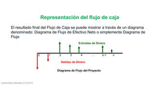 Carlos Mario Morales C © 2019
El resultado final del Flujo de Caja se puede mostrar a través de un diagrama
denominado: Diagrama de Flujo de Efectivo Neto o simplemente Diagrama de
Flujo
0 1 2 3 4 … n-1 n
Diagrama de Flujo del Proyecto
Entradas de Dinero
Salidas de Dinero
Representación del flujo de caja
 