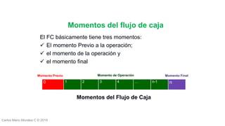 Carlos Mario Morales C © 2019
Momentos del flujo de caja
El FC básicamente tiene tres momentos:
 El momento Previo a la operación;
 el momento de la operación y
 el momento final
Momentos del Flujo de Caja
Momento Previo Momento Final
0 1 2 3 4 … n-1 n
Momento de Operación
 