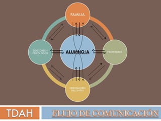  Flujo de comunicación - TDAH