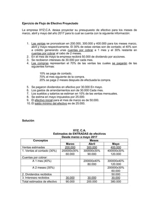 Ejercicio de Flujo de Efectivo Proyectado
La empresa XYZ,C.A. desea proyectar su presupuesto de efectivo para los meses de
marzo, abril y mayo del año 2017 para lo cual se cuenta con la siguiente información:
1. Las ventas se pronostican en 200.000, 300.000 y 400.000 para los meses marzo,
abril y mayo respectivamente. El 30% de estas ventas son de contado; el 40% son
a crédito generando unas cuentas por cobrar a 1 mes y el 30% restante en
cuentas por cobrar al cabo de 2 meses.
2. En el mes de mayo la empresa recibirá 50.000 de dividendo por acciones.
3. Se recibieron intereses de 30.000 por cada mes.
4. Las compras representan el 70% de las ventas las cuales se pagarán de las
siguientes formas:
10% se paga de contado.
70% el mes siguiente de la compra.
20% se paga 2 meses después de efectuada la compra.
5. Se pagaron dividendos en efectivo por 30.000 En mayo.
6. Los gastos de arrendamientos son de 30.000 Cada mes.
7. Los sueldos y salarios se estiman en 10% de las ventas mensuales.
8. Se estima en mayo impuestos por 25.000.
9. El efectivo inicial para el mes de marzo es de 50.000.
10. El saldo mínimo del efectivo es de 25.000.
Solución
XYZ, C.A.
Estimados de ENTRADAS de efectivos
Desde marzo a mayo 2017
Conceptos Meses
Marzo Abril Mayo
Ventas estimadas 200.000 300.000 400.000
1. Ventas al contado (30%) 200000x30%
60.000
300000x30%
90.000
400000x30%
120.000
Cuentas por cobrar:
A 1 mes (40%) 200000x40%
80.000
300000x40%
120.000
A 2 meses (30%) 200000x30%
60.000
2. Dividendos recibidos 50.000
3. Intereses recibidos 30.000 30.000 30.000
Total estimados de efectivo 90.000 200.000 380.000
 