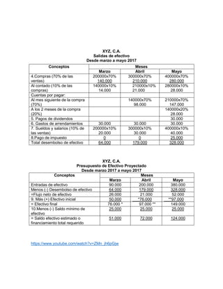 XYZ, C.A.
Salidas de efectivo
Desde marzo a mayo 2017
XYZ, C.A.
Presupuesto de Efectivo Proyectado
Desde marzo 2017 a mayo 2017
Conceptos Meses
Marzo Abril Mayo
Entradas de efectivo 90.000 200.000 380.000
Menos (-) Desembolso de efectivo 64.000 179.000 328.000
=Flujo neto de efectivo 26.000 21.000 52.000
9. Más (+) Efectivo inicial 50.000 *76.000 **97.000
= Efectivo final 76.000 * 97.000 ** 149.000
10.Menos (-) Saldo mínimo de
efectivo
25.000 25.000 25.000
= Saldo efectivo estimado o
financiamiento total requerido
51.000 72.000 124.000
https://www.youtube.com/watch?v=ZMn_jh6pGjw
Conceptos Meses
Marzo Abril Mayo
4.Compras (70% de las
ventas)
200000x70%
140.000
300000x70%
210.000
400000x70%
280.000
Al contado (10% de las
compras)
140000x10%
14.000
210000x10%
21.000
280000x10%
28.000
Cuentas por pagar:
Al mes siguiente de la compra
(70%)
140000x70%
98.000
210000x70%
147.000
A los 2 meses de la compra
(20%)
140000x20%
28.000
5. Pagos de dividendos 30.000
6. Gastos de arrendamientos 30.000 30.000 30.000
7. Sueldos y salarios (10% de
las ventas)
200000x10%
20.000
300000x10%
30.000
400000x10%
40.000
8.Pago de impuesto 0 0 25.000
Total desembolso de efectivo 64.000 179.000 328.000
 