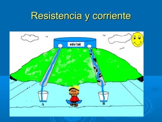 Resistencia y corrienteResistencia y corriente
 