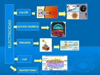 CALOR
ACCION QUIMICA
PRESION
LUZ
ELECTRICIDAD
MAGNETISMO
 