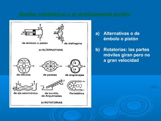 Bombas volumétricas o de desplazamiento positivo


                                a) Alternativas o de
                                   émbolo o pistón

                                b) Rotatorias: las partes
                                   móviles giran pero no
                                   a gran velocidad
 