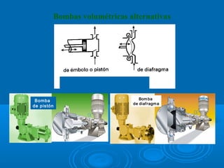  
        Bombas volumétricas alternativas


                        




 Bomba                          Bom ba
                             de diaf r agm a
de pistón
 
