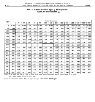 APÉNDICE A - PROPIEDADES FiSICAS DE ALGUNOS FLUIDOS Y
 A - 2                      CARACTERíSTICAS DEL FLUJO EN VÁLVULAS, ACCESORIOS Y TUBERíAS                                CRANE


                                   A-la. - Viscosidad del agua y del vapor de
                                              agua, en centipoises (~1




Notas: (1) El vapor para 0°C y 1 bar se refiere a un estado líquido metaestable. Aquí el estado estable es el sólido.
        (2) o Punto crítico, 374.15’C, 221.2 bar
Fuente de información: Tablas NEL del vapor de agua 1964 (HMSO, Edinburgh)’
 